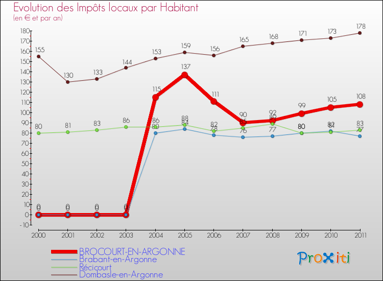 Evolution et montant des impôts locaux par Habitant pour BROCOURT-EN-ARGONNE et les communes proches Comparaison des impôts locaux par habitant pour BROCOURT-EN-ARGONNE et les communes voisines