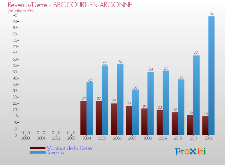 Evolution comparée de la dette et des revenus pour la commune de BROCOURT-EN-ARGONNE de 2000 à 2012 Comparaison de la dette et des revenus pour BROCOURT-EN-ARGONNE de 2000 à 2012