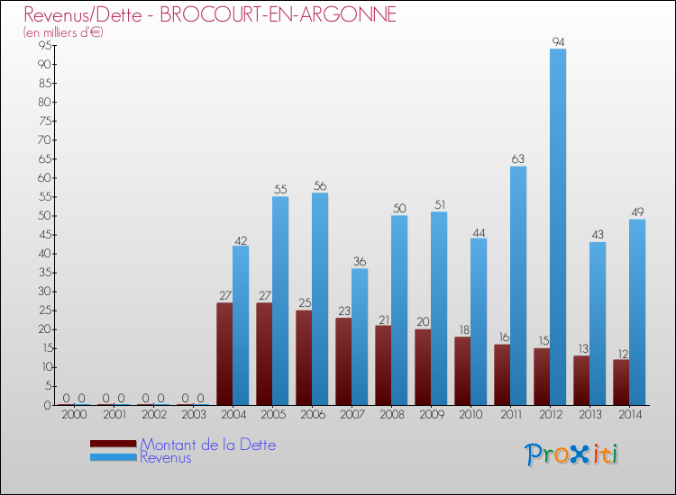 Evolution comparée de la dette et des revenus pour la commune de BROCOURT-EN-ARGONNE de 2000 à 2014 Comparaison de la dette et des revenus pour BROCOURT-EN-ARGONNE de 2000 à 2014