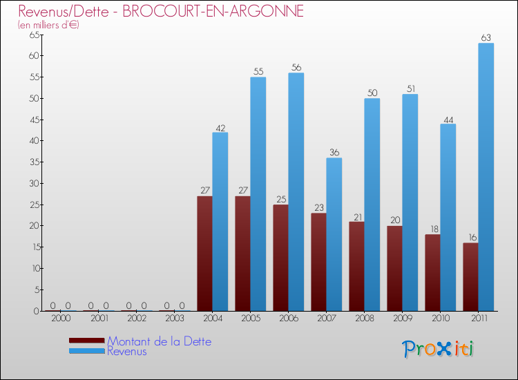 Evolution comparée de la dette et des revenus pour la commune de BROCOURT-EN-ARGONNE de 2000 à 2011 Comparaison de la dette et des revenus pour BROCOURT-EN-ARGONNE de 2000 à 2011