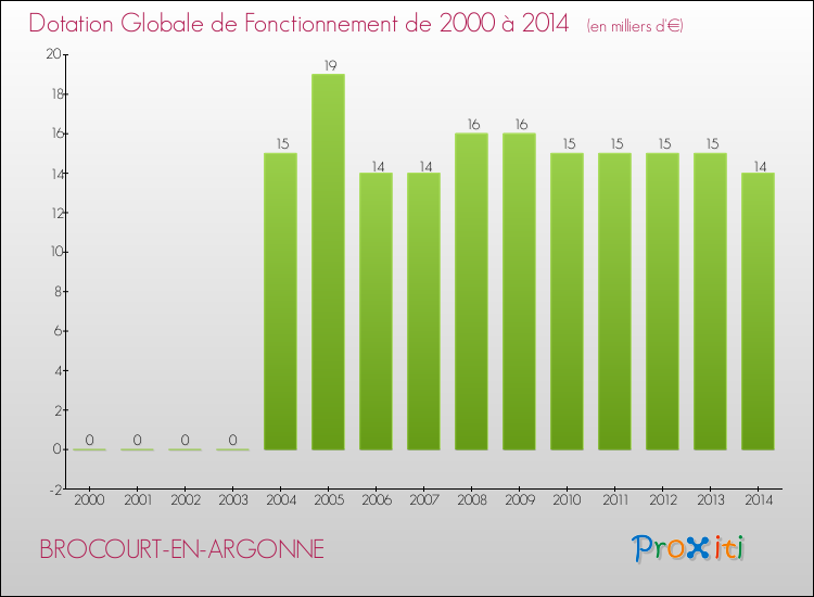 Evolution du montant de la Dotation Globale de Fonctionnement pour la commune de BROCOURT-EN-ARGONNE de 2000 à 2014 Evolution du montant de la Dotation Globale de Fonctionnement pour BROCOURT-EN-ARGONNE de 2000 à 2014