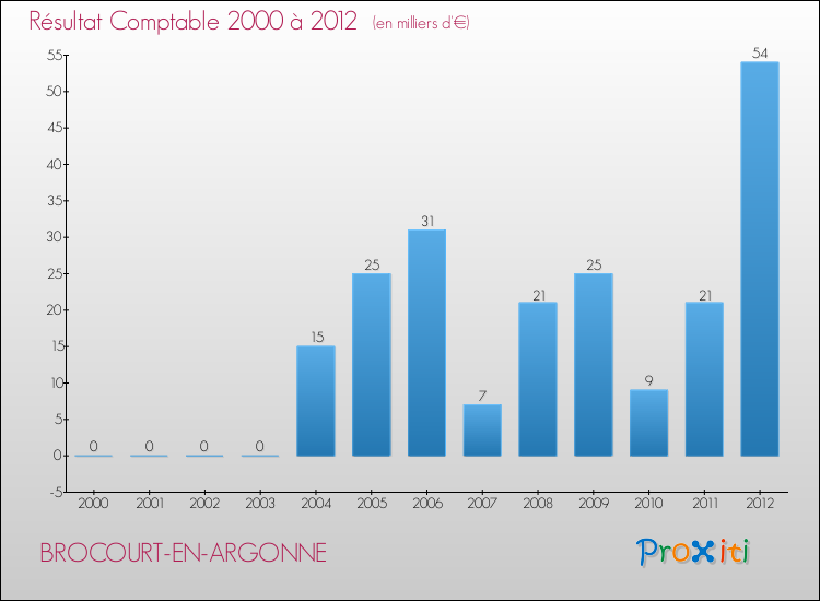 Evolution du résultat comptable pour la commune de BROCOURT-EN-ARGONNE de 2000 à 2012 Evolution du résultat comptable pour BROCOURT-EN-ARGONNE de 2000 à 2012