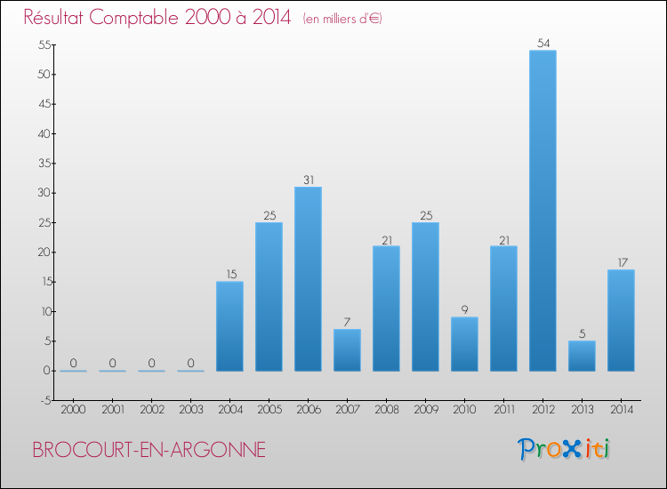 Evolution du résultat comptable pour la commune de BROCOURT-EN-ARGONNE de 2000 à 2014 Evolution du résultat comptable pour BROCOURT-EN-ARGONNE de 2000 à 2014