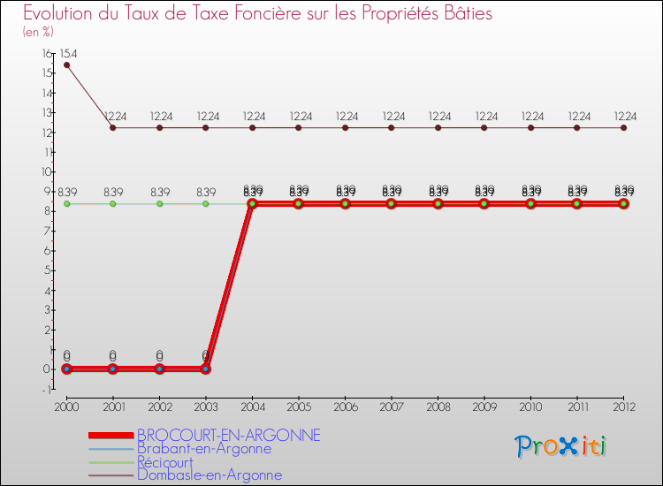Evolution du taux de la taxe foncière sur le bati pour BROCOURT-EN-ARGONNE et les communes proches de 2000 à 2012 Comparaison des taux de taxe foncière sur le bati pour BROCOURT-EN-ARGONNE et les communes voisines de 2000 à 2012