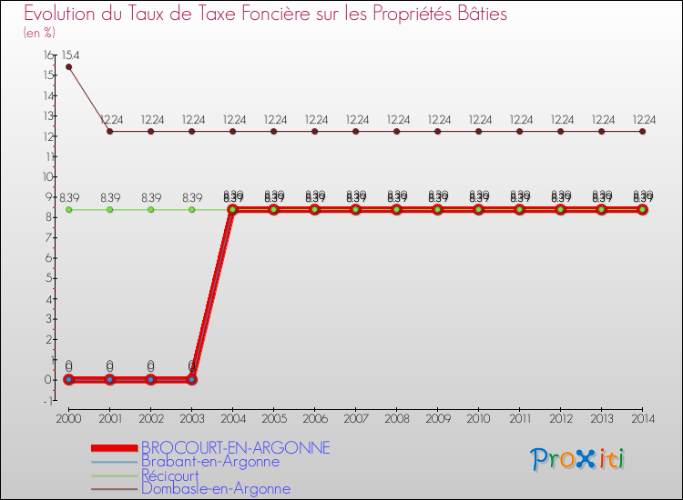 Evolution du taux de la taxe foncière sur le bati pour BROCOURT-EN-ARGONNE et les communes proches de 2000 à 2014 Comparaison des taux de taxe foncière sur le bati pour BROCOURT-EN-ARGONNE et les communes voisines de 2000 à 2014