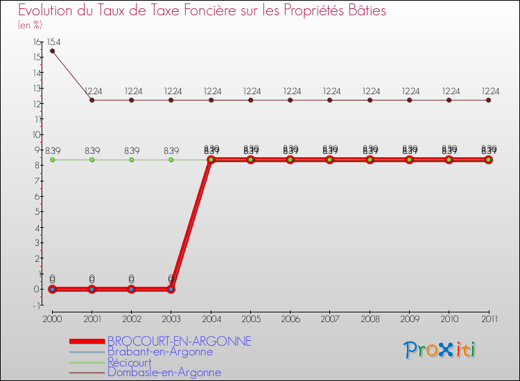Evolution du taux de la taxe foncière sur le bati pour BROCOURT-EN-ARGONNE et les communes proches Comparaison des taux de taxe foncière sur le bati pour BROCOURT-EN-ARGONNE et les communes voisines