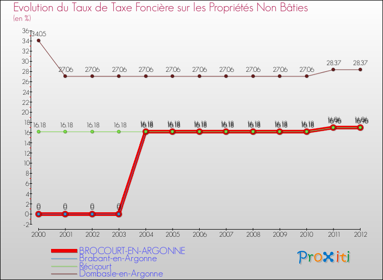 Evolution du taux de la taxe foncière sur les immeubles et terrains non batis pour BROCOURT-EN-ARGONNE et les communes proches de 2000 à 2012 Comparaison des taux de la taxe foncière sur les immeubles et terrains non batis pour BROCOURT-EN-ARGONNE et les communes voisines de 2000 à 2012
