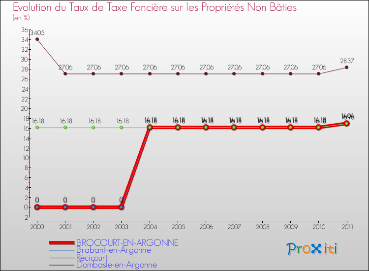 Evolution du taux de la taxe foncière sur les immeubles et terrains non batis pour BROCOURT-EN-ARGONNE et les communes proches Comparaison des taux de la taxe foncière sur les immeubles et terrains non batis pour BROCOURT-EN-ARGONNE et les communes voisines