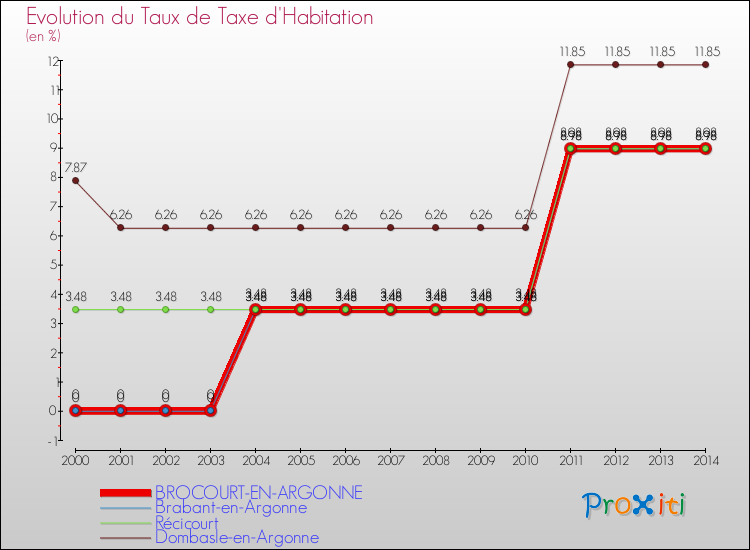 Evolution du taux de la taxe d'habitation pour BROCOURT-EN-ARGONNE et les communes proches de 2000 à 2014 Comparaison des taux de la taxe d'habitation pour BROCOURT-EN-ARGONNE et les communes voisines de 2000 à 2014