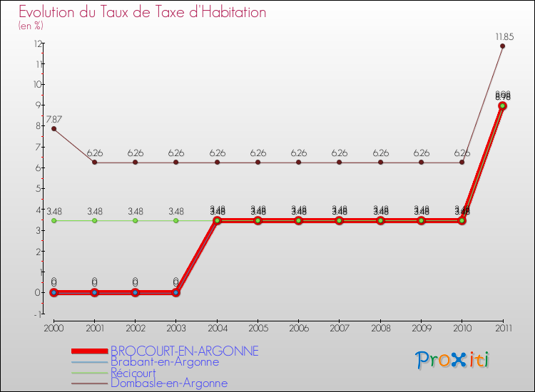 Evolution du taux de la taxe d'habitation pour BROCOURT-EN-ARGONNE et les communes proches Comparaison des taux de la taxe d'habitation pour BROCOURT-EN-ARGONNE et les communes voisines