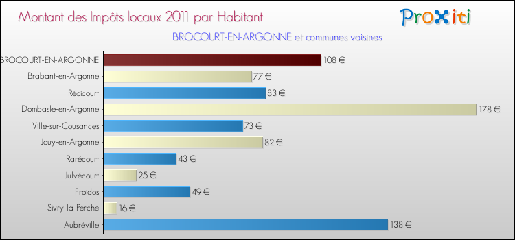 Montant des impôts locaux par Habitant pour BROCOURT-EN-ARGONNE et les communes proches Comparaison des impôts locaux par habitant pour BROCOURT-EN-ARGONNE et les communes voisines