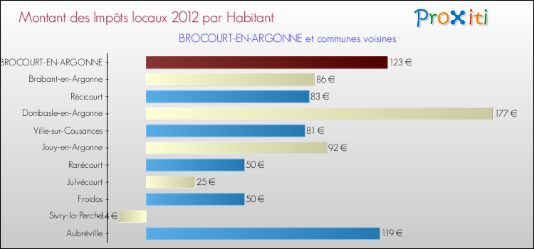 Montant des impôts locaux par Habitant pour BROCOURT-EN-ARGONNE et les communes proches Comparaison des impôts locaux par habitant pour BROCOURT-EN-ARGONNE et les communes voisines