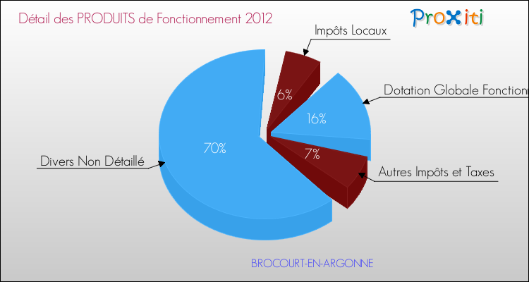 Décomposition du Budget de Fonctionnement 2012 de la commune de BROCOURT-EN-ARGONNE Budget de Fonctionnement 2012 pour la commune de BROCOURT-EN-ARGONNE