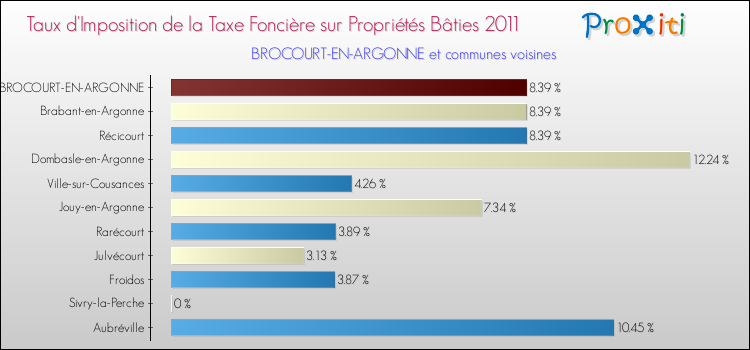 Taux d'imposition de la taxe foncière sur le bati 2011 pour BROCOURT-EN-ARGONNE et les communes proches Comparaison des taux d'imposition de la taxe foncière sur le bati 2011 pour BROCOURT-EN-ARGONNE et les communes voisines
