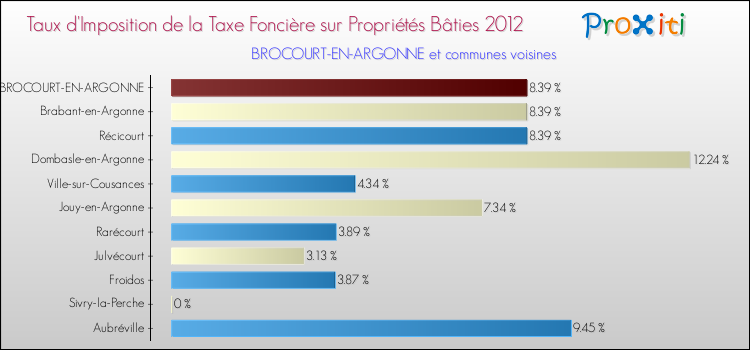 Taux d'imposition de la taxe foncière sur le bati 2012 pour BROCOURT-EN-ARGONNE et les communes proches Comparaison des taux d'imposition de la taxe foncière sur le bati 2012 pour BROCOURT-EN-ARGONNE et les communes voisines