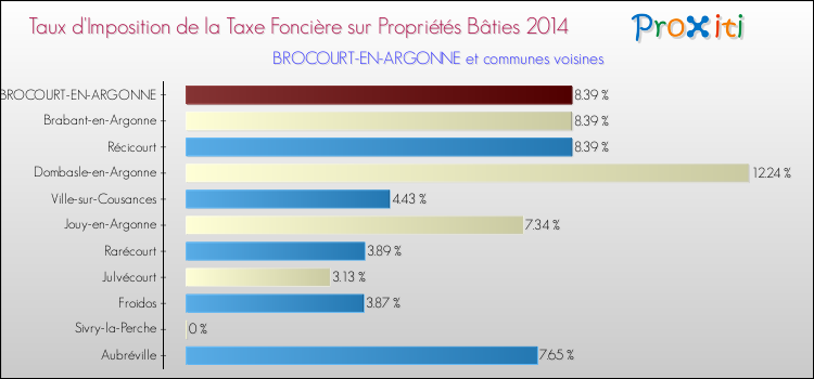 Taux d'imposition de la taxe foncière sur le bati 2014 pour BROCOURT-EN-ARGONNE et les communes proches Comparaison des taux d'imposition de la taxe foncière sur le bati 2014 pour BROCOURT-EN-ARGONNE et les communes voisines