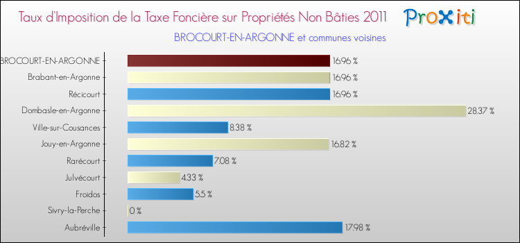 Taux d'imposition de la taxe foncière sur les immeubles et terrains non batis 2011 pour BROCOURT-EN-ARGONNE et les communes proches Comparaison des taux d'imposition de la taxe foncière sur les immeubles et terrains non batis 2011 pour BROCOURT-EN-ARGONNE et les communes voisines