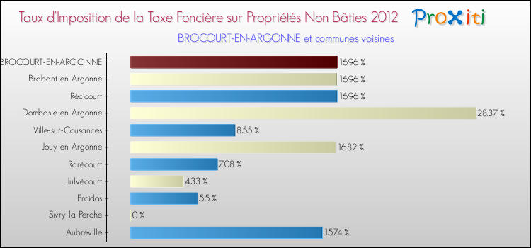 Taux d'imposition de la taxe foncière sur les immeubles et terrains non batis 2012 pour BROCOURT-EN-ARGONNE et les communes proches Comparaison des taux d'imposition de la taxe foncière sur les immeubles et terrains non batis 2012 pour BROCOURT-EN-ARGONNE et les communes voisines