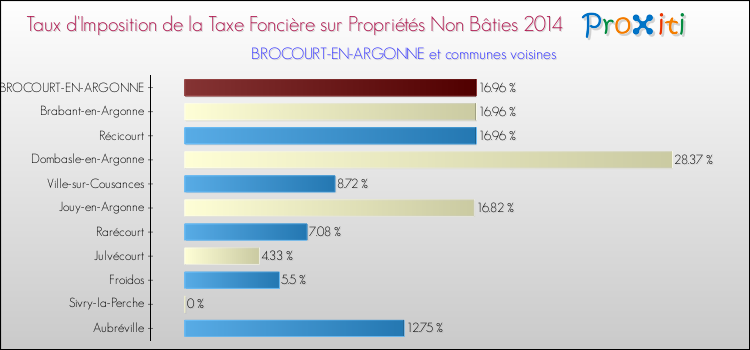 Taux d'imposition de la taxe foncière sur les immeubles et terrains non batis 2014 pour BROCOURT-EN-ARGONNE et les communes proches Comparaison des taux d'imposition de la taxe foncière sur les immeubles et terrains non batis 2014 pour BROCOURT-EN-ARGONNE et les communes voisines