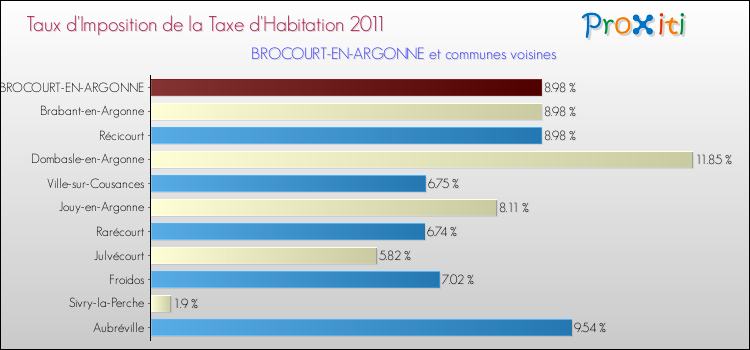 Taux d'imposition de la taxe d'habitation 2011 pour BROCOURT-EN-ARGONNE et les communes proches Comparaison des taux d'imposition de la taxe d'habitation 2011 pour BROCOURT-EN-ARGONNE et les communes voisines
