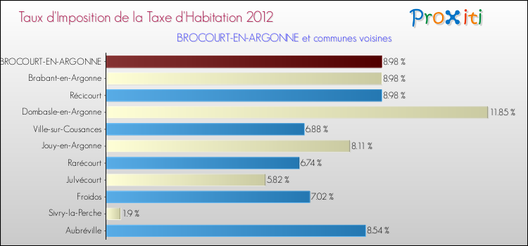 Taux d'imposition de la taxe d'habitation 2012 pour BROCOURT-EN-ARGONNE et les communes proches Comparaison des taux d'imposition de la taxe d'habitation 2012 pour BROCOURT-EN-ARGONNE et les communes voisines