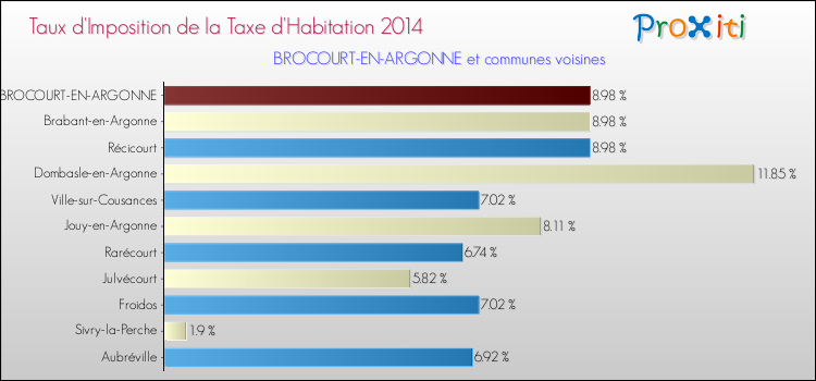 Taux d'imposition de la taxe d'habitation 2014 pour BROCOURT-EN-ARGONNE et les communes proches Comparaison des taux d'imposition de la taxe d'habitation 2014 pour BROCOURT-EN-ARGONNE et les communes voisines