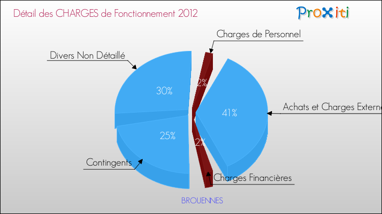 Décomposition des Charges de Fonctionnement 2012 de la commune de BROUENNES Charges de Fonctionnement 2012 pour la commune de BROUENNES