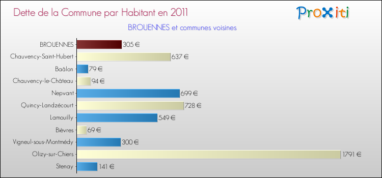 Dette par habitant de la commune en 2011 pour BROUENNES et les communes proches Comparaison de la dette par habitant de la commune en 2011 pour BROUENNES et les communes voisines