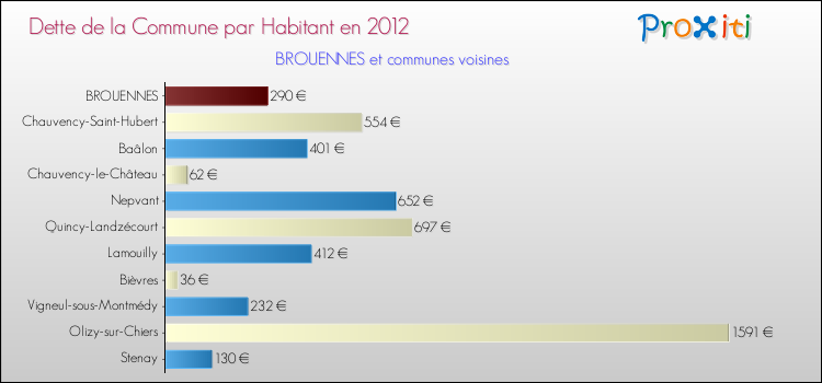 Dette par habitant de la commune en 2012 pour BROUENNES et les communes proches Comparaison de la dette par habitant de la commune en 2012 pour BROUENNES et les communes voisines