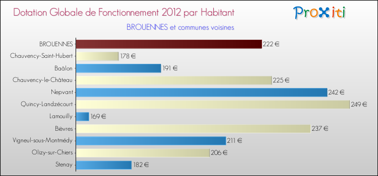 Montant des dotations globales de fonctionnement DGF par Habitant pour BROUENNES et les communes proches Comparaison des des dotations globales de fonctionnement DGF par habitant pour BROUENNES et les communes voisines