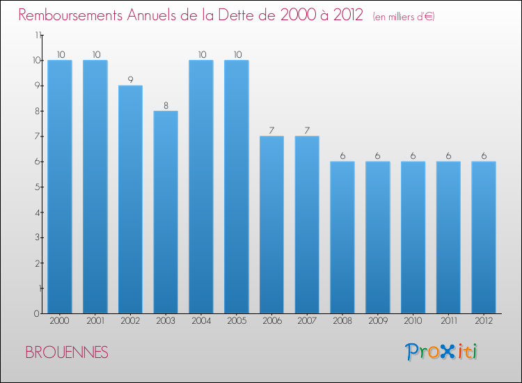 Evolution de l'annuité de la dette pour la commune de BROUENNES de 2000 à 2012 Annuités de la dette pour BROUENNES de 2000 à 2012