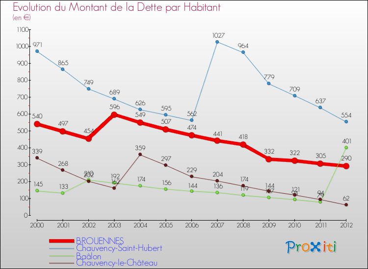 Evolution de la dette par habitant pour la commune de BROUENNES et les communes proches de 2000 à 2012 Comparaison de la dette par habitant pour BROUENNES et les communes voisines de 2000 à 2012
