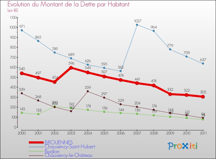 Evolution de la dette par habitant pour la commune de BROUENNES et les communes proches Comparaison de la dette par habitant pour BROUENNES et les communes voisines