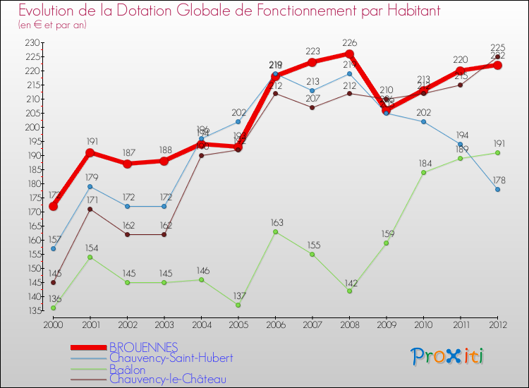 Evolution et montant de la dotation globale de fonctionnement par Habitant pour BROUENNES et les communes proches Comparaison des dotations globales de fonctionnement par habitant pour BROUENNES et les communes voisines