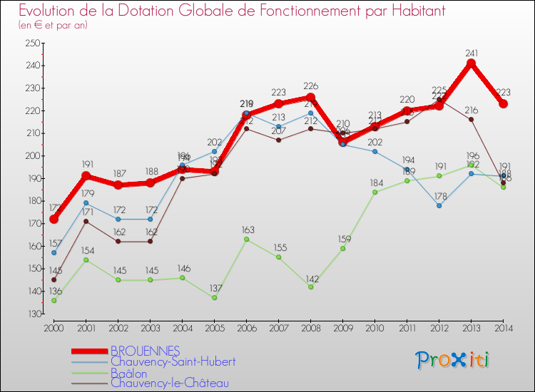 Evolution et montant de la dotation globale de fonctionnement par Habitant pour BROUENNES et les communes proches de 2000 à 2014. Comparaison des dotations globales de fonctionnement par habitant pour BROUENNES et les communes voisines de 2000 à 2014.
