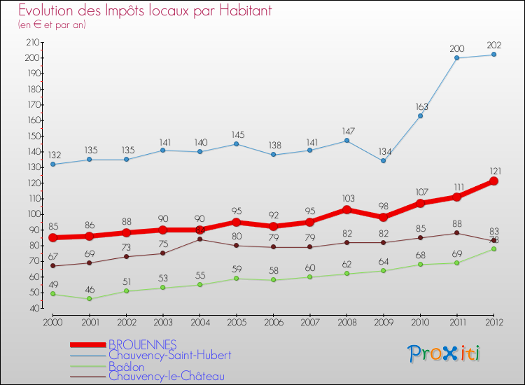 Evolution et montant des impôts locaux par Habitant pour BROUENNES et les communes proches Comparaison des impôts locaux par habitant pour BROUENNES et les communes voisines