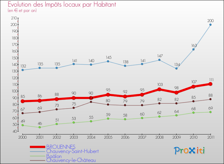 Evolution et montant des impôts locaux par Habitant pour BROUENNES et les communes proches Comparaison des impôts locaux par habitant pour BROUENNES et les communes voisines