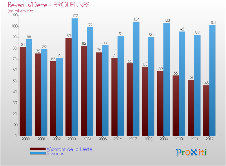 Evolution comparée de la dette et des revenus pour la commune de BROUENNES de 2000 à 2012 Comparaison de la dette et des revenus pour BROUENNES de 2000 à 2012