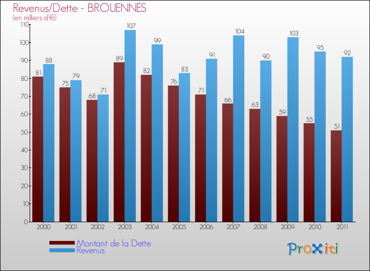 Evolution comparée de la dette et des revenus pour la commune de BROUENNES de 2000 à 2011 Comparaison de la dette et des revenus pour BROUENNES de 2000 à 2011