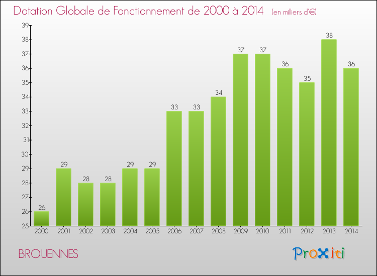Evolution du montant de la Dotation Globale de Fonctionnement pour la commune de BROUENNES de 2000 à 2014 Evolution du montant de la Dotation Globale de Fonctionnement pour BROUENNES de 2000 à 2014