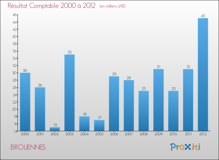 Evolution du résultat comptable pour la commune de BROUENNES de 2000 à 2012 Evolution du résultat comptable pour BROUENNES de 2000 à 2012