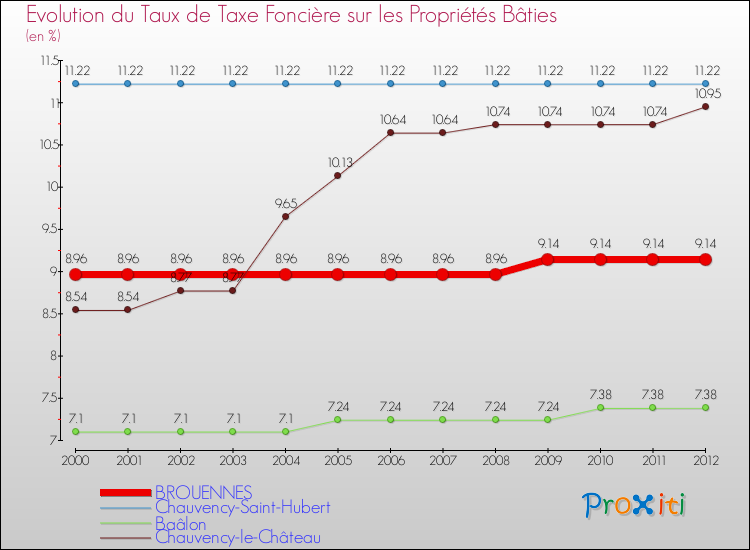 Evolution du taux de la taxe foncière sur le bati pour BROUENNES et les communes proches de 2000 à 2012 Comparaison des taux de taxe foncière sur le bati pour BROUENNES et les communes voisines de 2000 à 2012