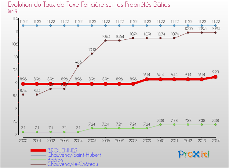 Evolution du taux de la taxe foncière sur le bati pour BROUENNES et les communes proches de 2000 à 2014 Comparaison des taux de taxe foncière sur le bati pour BROUENNES et les communes voisines de 2000 à 2014