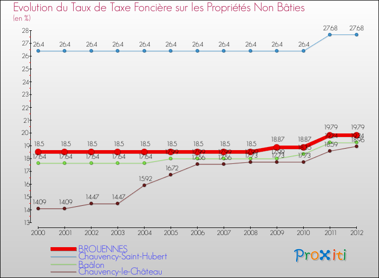 Evolution du taux de la taxe foncière sur les immeubles et terrains non batis pour BROUENNES et les communes proches de 2000 à 2012 Comparaison des taux de la taxe foncière sur les immeubles et terrains non batis pour BROUENNES et les communes voisines de 2000 à 2012