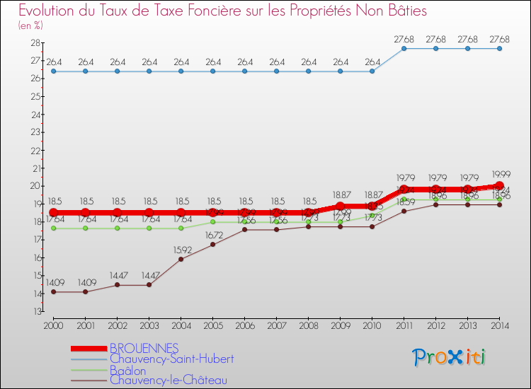 Evolution du taux de la taxe foncière sur les immeubles et terrains non batis pour BROUENNES et les communes proches de 2000 à 2014 Comparaison des taux de la taxe foncière sur les immeubles et terrains non batis pour BROUENNES et les communes voisines de 2000 à 2014