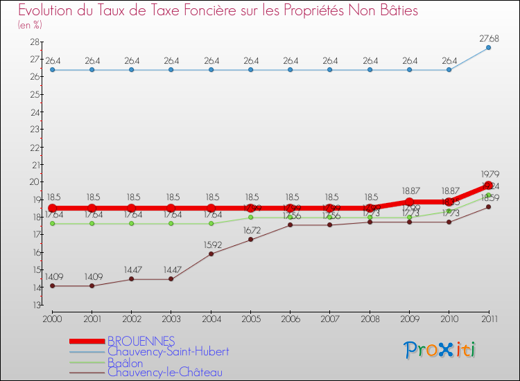 Evolution du taux de la taxe foncière sur les immeubles et terrains non batis pour BROUENNES et les communes proches Comparaison des taux de la taxe foncière sur les immeubles et terrains non batis pour BROUENNES et les communes voisines