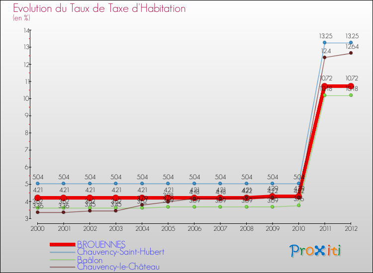 Evolution du taux de la taxe d'habitation pour BROUENNES et les communes proches Comparaison des taux de la taxe d'habitation pour BROUENNES et les communes voisines