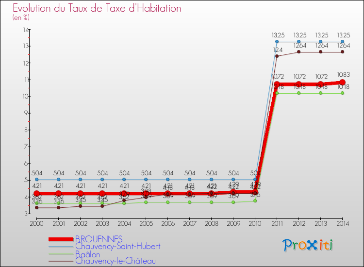 Evolution du taux de la taxe d'habitation pour BROUENNES et les communes proches de 2000 à 2014 Comparaison des taux de la taxe d'habitation pour BROUENNES et les communes voisines de 2000 à 2014