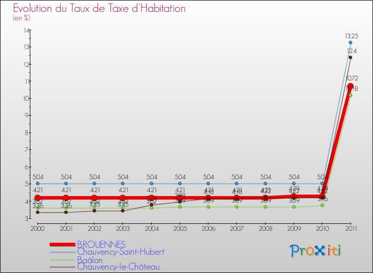 Evolution du taux de la taxe d'habitation pour BROUENNES et les communes proches Comparaison des taux de la taxe d'habitation pour BROUENNES et les communes voisines