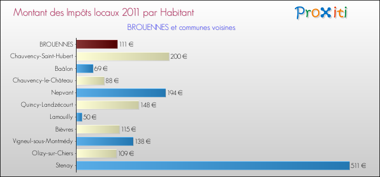 Montant des impôts locaux par Habitant pour BROUENNES et les communes proches Comparaison des impôts locaux par habitant pour BROUENNES et les communes voisines